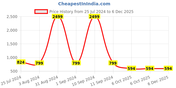 myntra.com SARAI CREATIONS Round Neck Hand Tie & Dye Cotton Fit and Flare Midi Dress sarai creations Price History Graph from 25 Jul 2024 to 5 Dec 2025