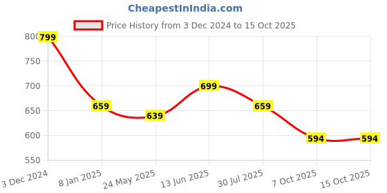myntra.com SARAI CREATIONS Striped Fit & Flare Midi Dress sarai creations Price History Graph from 3 Dec 2024 to 15 Oct 2025