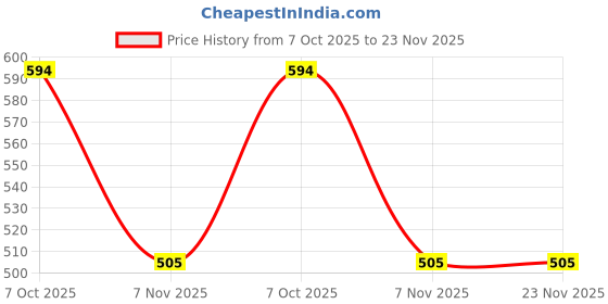 myntra.com SARAI CREATIONS Striped Flutter Sleeve Fit & Flare Midi Dress sarai creations Price History Graph from 7 Oct 2025 to 23 Nov 2025