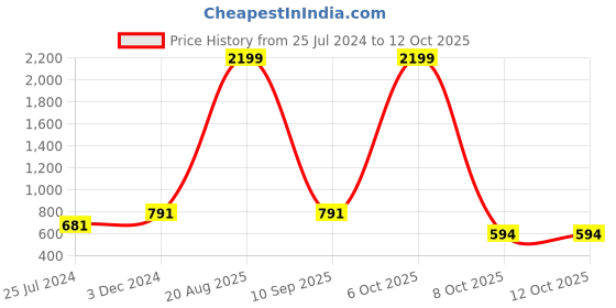 myntra.com SARAI CREATIONS Striped Off-Shoulder Flutter Sleeve Fit & Flare Midi Dress sarai creations Price History Graph from 25 Jul 2024 to 12 Oct 2025