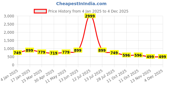 myntra.com SARAI CREATIONS Striped Round Neck Sleeveless Regular Pure Cotton Kurta With Trouser sarai creations Price History Graph from 4 Jan 2025 to 4 Dec 2025