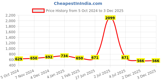 myntra.com SARAI CREATIONS Striped Short Sleeves A-Line Midi Dress sarai creations Price History Graph from 5 Oct 2024 to 3 Dec 2025
