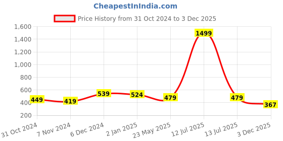 myntra.com SARAI CREATIONS Thread Work Straight Kurta sarai creations Price History Graph from 31 Oct 2024 to 3 Dec 2025