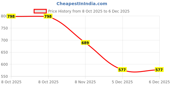 myntra.com SARAI CREATIONS Women Abstract Printed Fit & Flare Midi Dress sarai creations Price History Graph from 8 Oct 2025 to 5 Dec 2025