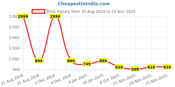 myntra.com SARAI CREATIONS Women Bandhani Printed Regular Kurta with Trousers sarai creations Price History Graph from 31 Aug 2024 to 25 Nov 2025