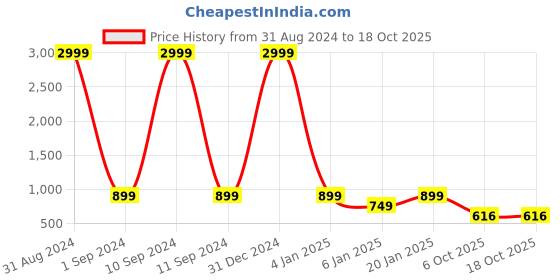 myntra.com SARAI CREATIONS Women Bandhani Printed Regular Kurta with Trousers sarai creations Price History Graph from 31 Aug 2024 to 17 Oct 2025