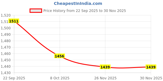 myntra.com SARAI CREATIONS Women Ethnic Motifs Printed Pure Cotton Kurta with Palazzo & Dupatta sarai creations Price History Graph from 22 Sep 2025 to 30 Nov 2025
