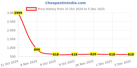 myntra.com SARAI CREATIONS Women Floral Embroidered Regular Thread Work Kurta with Palazzos sarai creations Price History Graph from 31 Oct 2024 to 5 Dec 2025