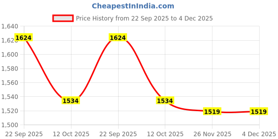 myntra.com SARAI CREATIONS Women Floral Printed Pure Cotton Kurta with Trouser & Dupatta sarai creations Price History Graph from 22 Sep 2025 to 4 Dec 2025