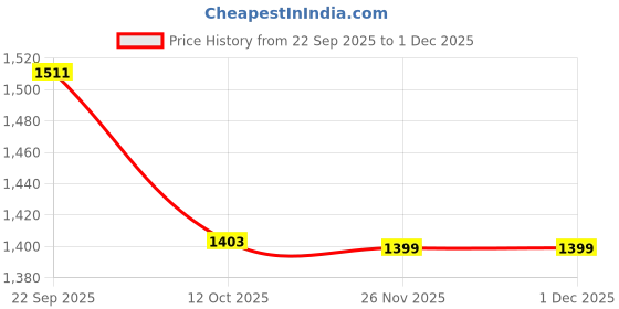 myntra.com SARAI CREATIONS Women Floral Printed Pure Cotton Kurta with Trouser & Dupatta sarai creations Price History Graph from 22 Sep 2025 to 1 Dec 2025