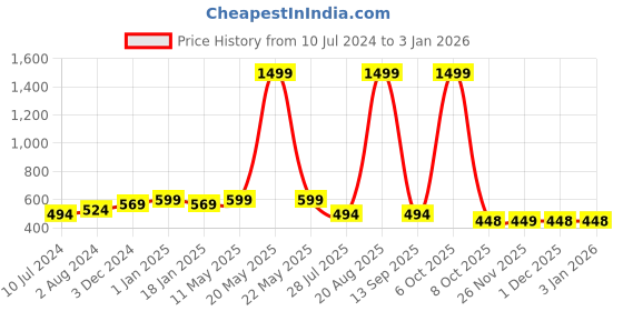 myntra.com SARAI CREATIONS Women Floral Printed Round Neck Kurti sarai creations Price History Graph from 10 Jul 2024 to 30 Dec 2025