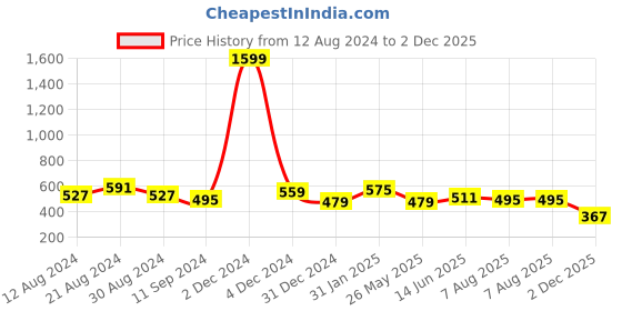 myntra.com SARAI CREATIONS Women Geometric Printed Thread Work Kurta sarai creations Price History Graph from 12 Aug 2024 to 2 Dec 2025