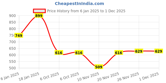 myntra.com SARAI CREATIONS Women Printed Regular Kurta with Trousers sarai creations Price History Graph from 6 Jan 2025 to 30 Nov 2025