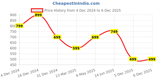 myntra.com SARAI CREATIONS Women Striped Bell Sleeves Cotton Fit & Flare Mini Dress sarai creations Price History Graph from 4 Dec 2024 to 5 Dec 2025