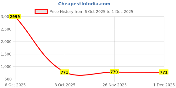 myntra.com SARAI CREATIONS Women Striped Kurta with Trouser sarai creations Price History Graph from 6 Oct 2025 to 30 Nov 2025