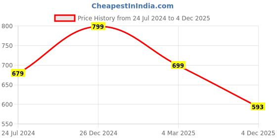 myntra.com SARAI CREATIONS Women Zari Embroidered Keyhole Neck Printed Anarkali Kurta sarai creations Price History Graph from 24 Jul 2024 to 4 Dec 2025