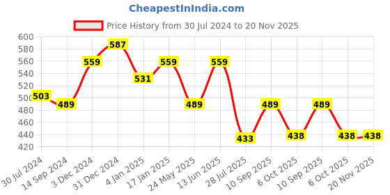 myntra.com SARAI CREATIONS Zari and Thread Embroidered Bandhani Printed Straight Kurta sarai creations Price History Graph from 30 Jul 2024 to 20 Nov 2025