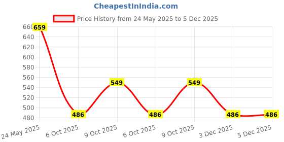 myntra.com Sarai Ethnic Motifs Print Fit & Flare Midi Dress sarai Price History Graph from 24 May 2025 to 4 Dec 2025