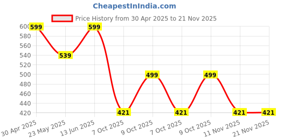myntra.com Sarai Leheriya Printed V-Neck Sequinned Straight Kurta sarai Price History Graph from 30 Apr 2025 to 20 Nov 2025