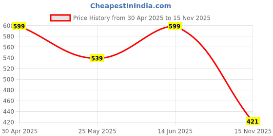 myntra.com Sarai Leheriya Printed V-Neck Sequinned Straight Kurta sarai Price History Graph from 30 Apr 2025 to 15 Nov 2025