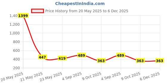myntra.com Sarai Polka Dot Print Cotton Top sarai Price History Graph from 20 May 2025 to 5 Dec 2025