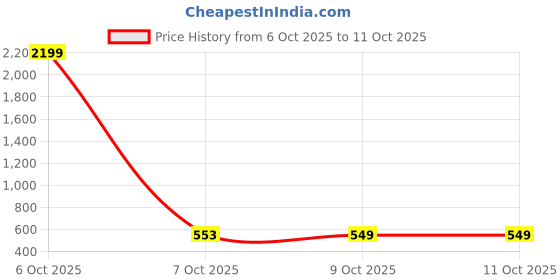 myntra.com Sarai Print Fit & Flare Midi Dress sarai Price History Graph from 6 Oct 2025 to 10 Oct 2025