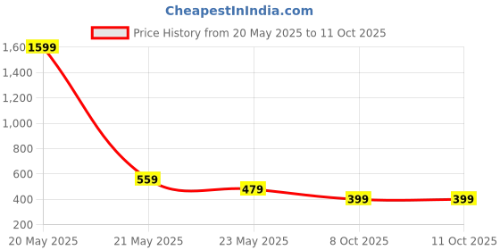 myntra.com Sarai Print Top sarai Price History Graph from 20 May 2025 to 11 Oct 2025