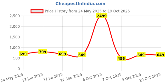 myntra.com Sarai Striped A-Line Midi Dress sarai Price History Graph from 24 May 2025 to 18 Oct 2025