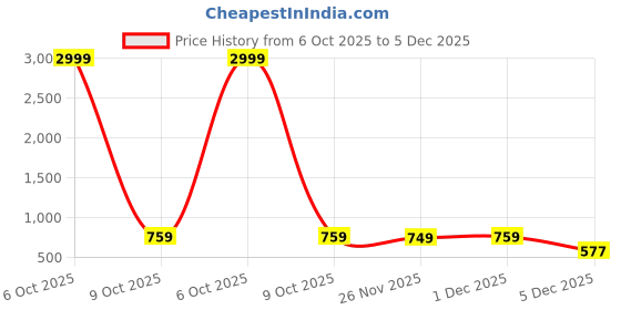 myntra.com Sarai Women Abstract Printed Fit & Flare Midi Dress sarai Price History Graph from 6 Oct 2025 to 5 Dec 2025