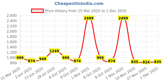 myntra.com Sarai Women Black Printed Cotton Kurta with Dupatta sarai Price History Graph from 15 Mar 2025 to 1 Dec 2025