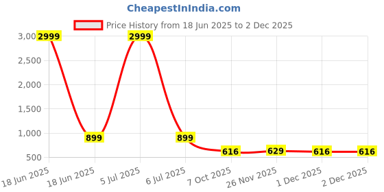 myntra.com Sarai Women Leheriya Printed Regular Sequinned Kurta with Trousers sarai Price History Graph from 18 Jun 2025 to 30 Nov 2025