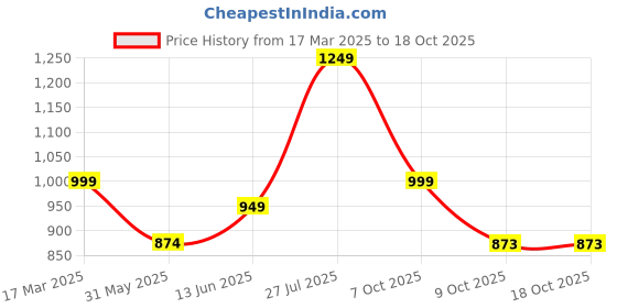 myntra.com Sarai Women Mustard Printed Cotton Kurta with Dupatta sarai Price History Graph from 17 Mar 2025 to 18 Oct 2025