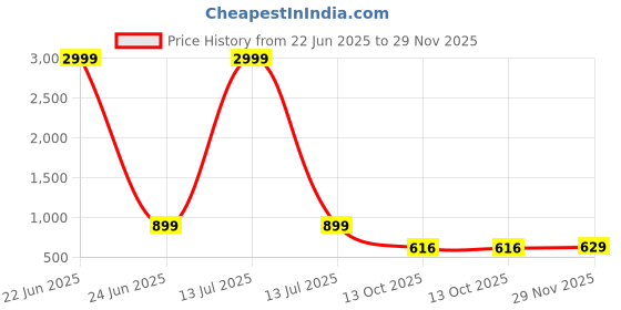myntra.com Sarai Women Striped Regular Pure Cotton Kurta with Trousers sarai Price History Graph from 22 Jun 2025 to 29 Nov 2025