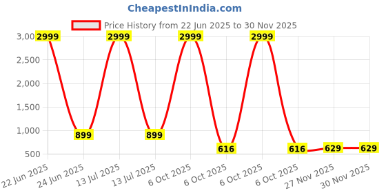 myntra.com Sarai Women Striped Regular Pure Cotton Kurta with Trousers sarai Price History Graph from 22 Jun 2025 to 30 Nov 2025