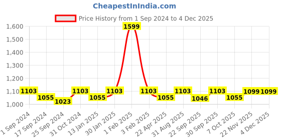 myntra.com Saral Home 2-pcs Beige 3000 GSM Microfiber Bathmat saral home Price History Graph from 1 Sep 2024 to 2 Dec 2025