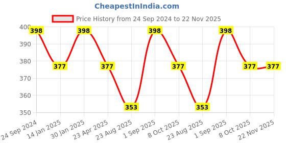 myntra.com Saral Home 2-Pcs Beige & White Printed Cotton Round Table Placemats saral home Price History Graph from 24 Sep 2024 to 22 Nov 2025