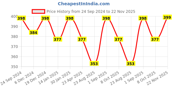 myntra.com Saral Home 2 Pcs Beige & White Textured Cotton Table Placemats saral home Price History Graph from 24 Sep 2024 to 22 Nov 2025
