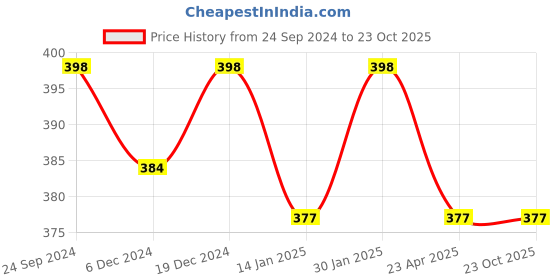 myntra.com Saral Home 2-Pcs Beige Colored & White Printed Cotton Table Placemats saral home Price History Graph from 24 Sep 2024 to 23 Oct 2025