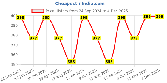myntra.com Saral Home 2-Pcs Blue & White Printed Cotton Table Placemats saral home Price History Graph from 24 Sep 2024 to 4 Dec 2025