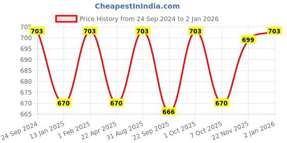 myntra.com Saral Home 2-Pcs Brown & Beige Printed Antiskid Bath Rugs saral home Price History Graph from 24 Sep 2024 to 30 Dec 2025