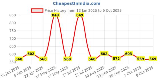 myntra.com Saral Home 2-Pcs Brown & Beige Striped Rectangular Bath Rugs saral home Price History Graph from 13 Jan 2025 to 9 Oct 2025