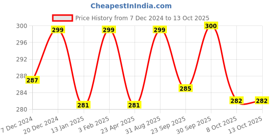 myntra.com Saral Home 2-Pcs Brown & Blue Printed Rectangular Bath Rugs saral home Price History Graph from 7 Dec 2024 to 12 Oct 2025