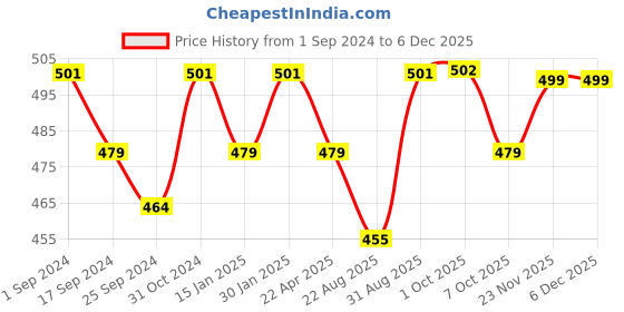 myntra.com Saral Home 2-Pcs Brown & White Printed Cotton Anti Skid Table Placemats saral home Price History Graph from 1 Sep 2024 to 4 Dec 2025