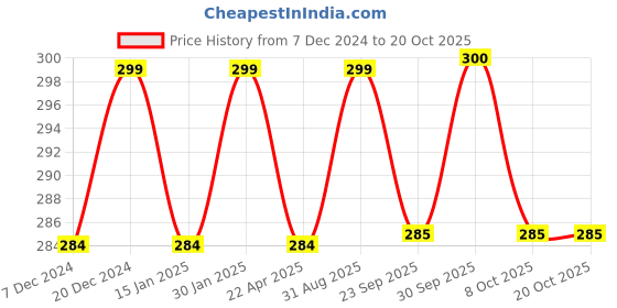 myntra.com Saral Home 2-Pcs Brown Striped Rectangular Bath Rugs saral home Price History Graph from 7 Dec 2024 to 17 Oct 2025