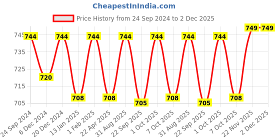 myntra.com Saral Home 2-Pcs Charcoal & White 3000 GSM Textured Anti- Skid Bath Rug saral home Price History Graph from 24 Sep 2024 to 1 Dec 2025