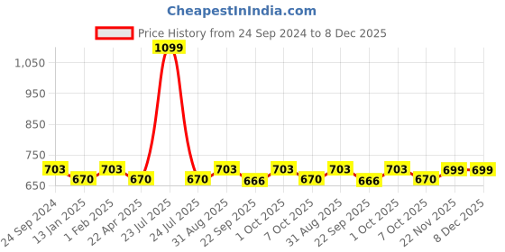 myntra.com Saral Home 2- Pcs Green & Black 3000 GSM Textured Anti- Skid Bath Rug saral home Price History Graph from 24 Sep 2024 to 8 Dec 2025