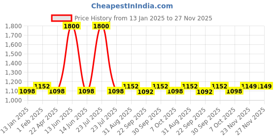 myntra.com Saral Home 2 Pcs Green Mosaic Soft Anti Skid Bathmat & Bath Runner saral home Price History Graph from 13 Jan 2025 to 27 Nov 2025