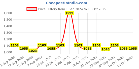 myntra.com Saral Home 2-pcs Grey 3000 GSM Microfiber Bathmat saral home Price History Graph from 1 Sep 2024 to 15 Oct 2025