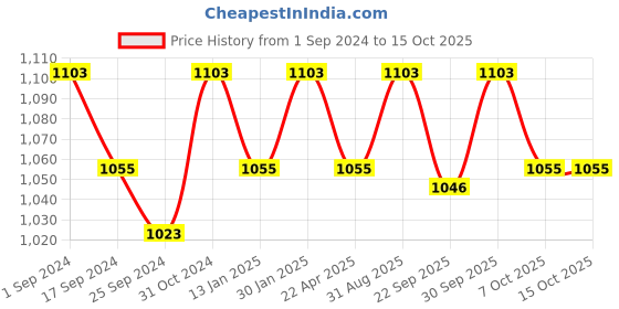 myntra.com Saral Home 2-pcs Grey 3000 GSM Microfiber Bathmat saral home Price History Graph from 1 Sep 2024 to 14 Oct 2025