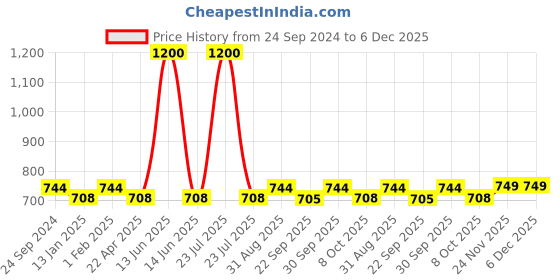 myntra.com Saral Home 2-Pcs Grey & Green Printed Anti-Skid Bath Rugs saral home Price History Graph from 24 Sep 2024 to 5 Dec 2025